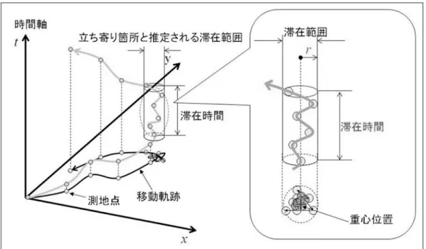 図 4　立寄り箇所の推定イメージ