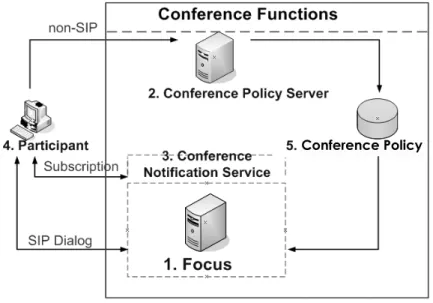 Figure 1    XCON Conference Framework