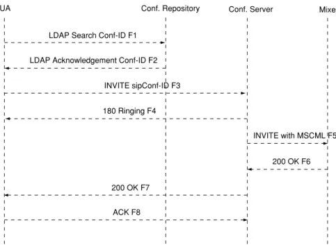 Figure 5  Group finding signal flow using LDAP