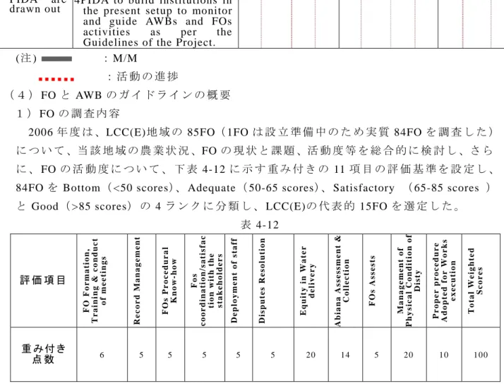 表 4-12  評 価 項 目   FO Formation,  Training &amp; conduct  of meetings Record Management  FOs Procedural  Know-how  Fos  coordination/satisfac tion with the  stakeholders   Deployment of staff  Disputes Resolution Equity in Water  delivery 