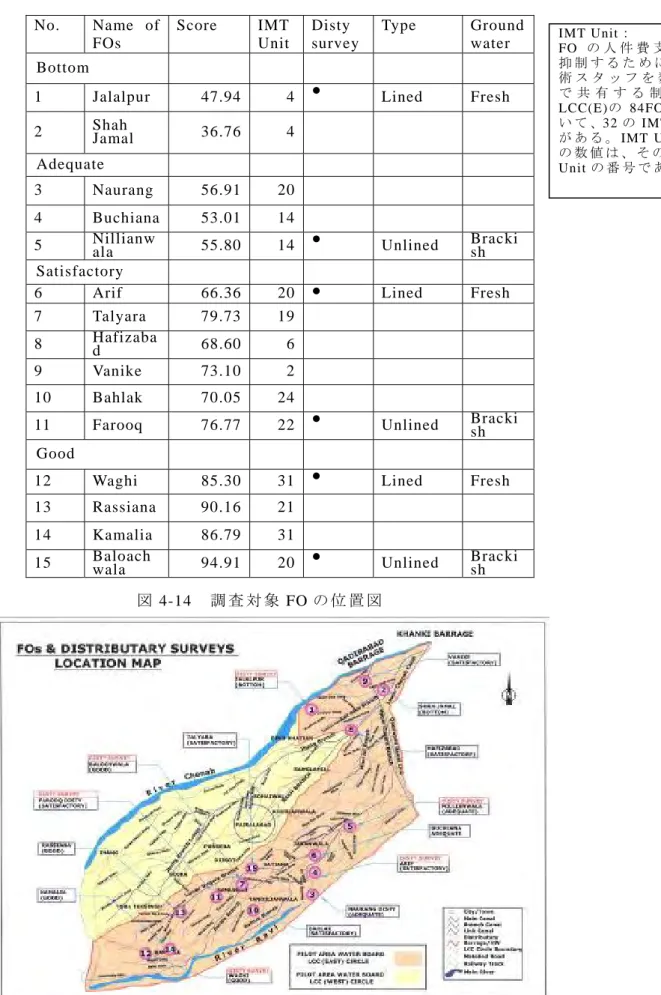 表 4-13  15FO の 概 要       No. Name  of FOs  Score   IMT Unit Disty  survey  Type   Ground water Bottom 