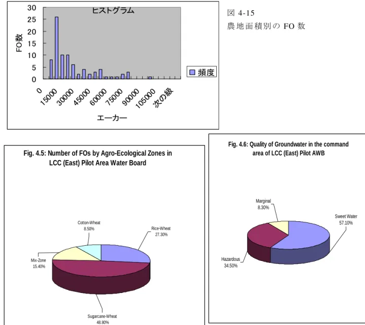 Fig. 4.6: Quality of Groundwater in the command  area of LCC (East) Pilot AWB