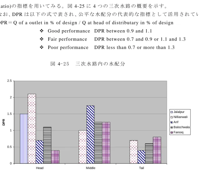 図  4- 2 5   三 次 水 路内 の 水 配 分          00.511.522.5
