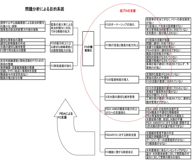 図 4-26 目 的 分 析 に よ る 目 的 系 図   技プロの支援 FO職員数が少ない 水利費徴収に係るインセンティヴがない 盗水・水利費未納者に対して懲罰権の付 盗水に対して警察の関与の強化 3次水路の許可水量が取水できない水路維持管理予算の不足流量計測機器の不足 ゲージリーダーの設置箇所が少ないPIDA・AWB の技術的支援不足PIDA職員の不適切な情報提供水路改修の際、仮回し水路の不備 PIDA・AWBのFOに対する指導・調整不足PIDA等灌漑局の不適切な水路施工定期的な監査がなされていない資
