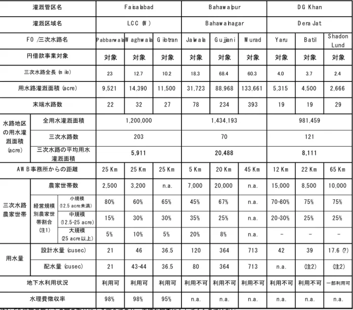 表 5-3  パ イ ロ ッ ト エ リ ア 候 補 地 概 要 一 覧  