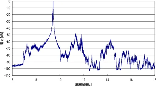 図 5　測定結果例（基本波ピーク電力で正規化したマグネトロンレーダーのスペクトラム）-110-100-90-80-70-60-50-40-30-20-1006810121416 18周波数[GHｚ]電力[dB] 図 6　レーダーシステムのスペクトラムの例-85-75-65-55-45-35-25920092509300935094009450950095509600 9650Power  [dBm]Frequency [MHz] 100 [kHz]（1/20τ)300 [kHz](1/6.7τ)510 [k