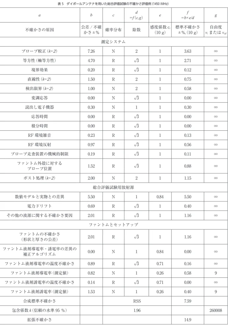 表 5　ダイポールアンテナを用いた総合評価試験の不確かさ評価例（1450 MHz） a b c d =f （c,g） e f =b×e/d g 不確かさの原因 公差 / 不確 かさ±% 確率分布 除数 感度係数 c i（10 g） 標準不確かさ±%,（10 g） 自由度viまたは v eff 測定システム プローブ較正（k=2） 7.26 N 2 1 3.63 ∞ 等方性（軸等方性） 4.70 R √3 1 2.71 ∞ 境界効果 0.20 R √3 1 0.12 ∞ 直線性（k=2） 1.50 R 2 1