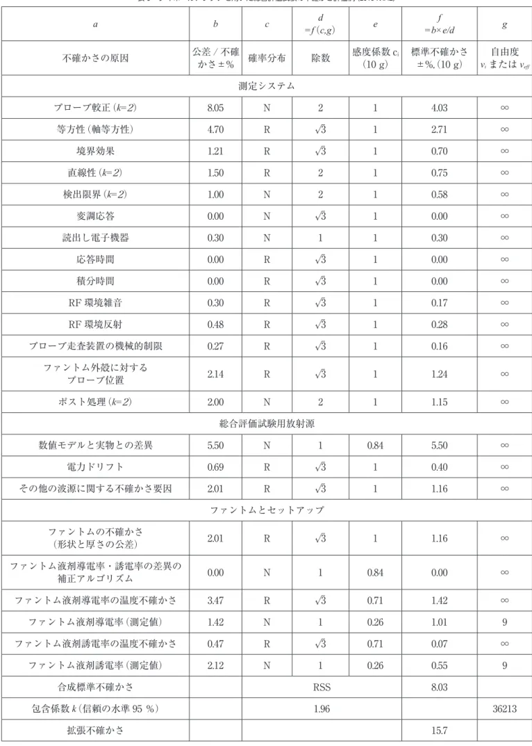 表 9　ダイポールアンテナを用いた総合評価試験の不確かさ評価例（2018 MHz） a b c d =f （c,g） e f =b×e/d g 不確かさの原因 公差 / 不確 かさ±% 確率分布 除数 感度係数 c i（10 g） 標準不確かさ±%,（10 g） 自由度viまたは v eff 測定システム プローブ較正（k=2） 8.05 N 2 1 4.03 ∞ 等方性（軸等方性） 4.70 R √3 1 2.71 ∞ 境界効果 1.21 R √3 1 0.70 ∞ 直線性（k=2） 1.50 R 2 1