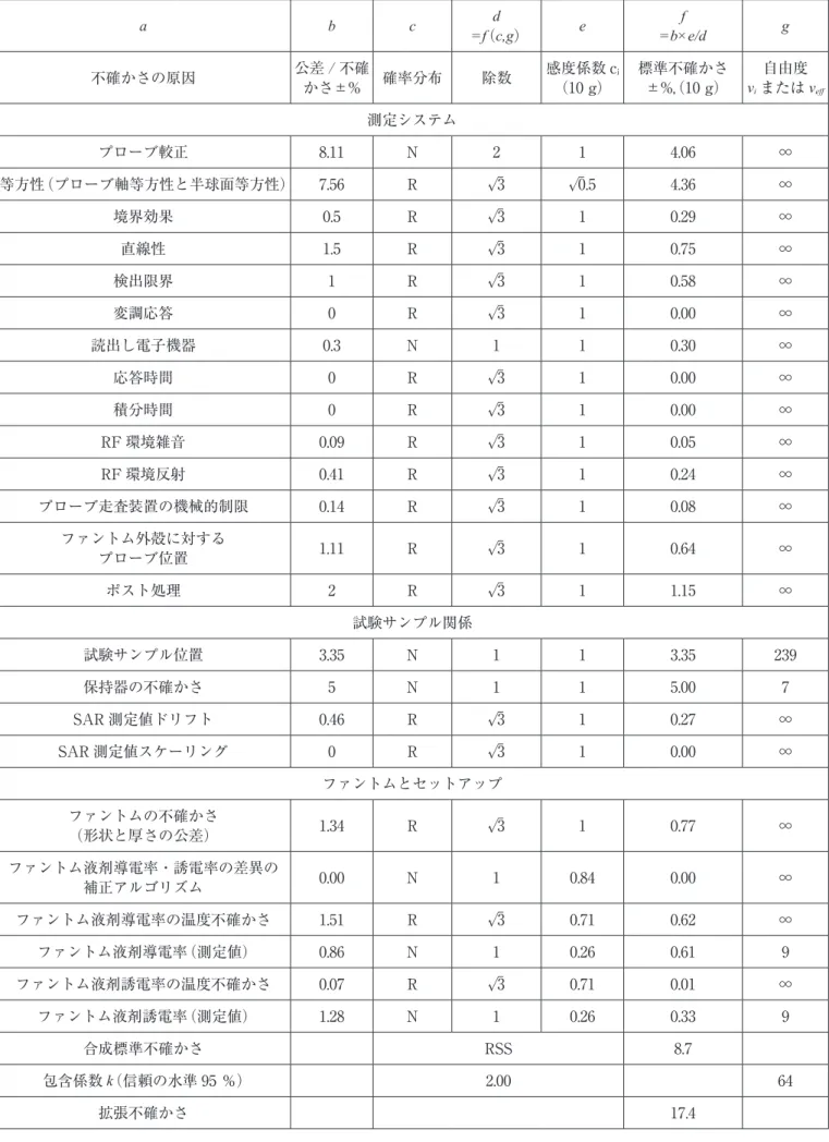 表 19　携帯無線端末 SAR 試験の測定不確かさ評価例（側頭部　835 MHz） a b c d =f （c,g） e f =b×e/d g 不確かさの原因 公差 / 不確 かさ±% 確率分布 除数 感度係数 c i（10 g） 標準不確かさ±%,（10 g） 自由度viまたは v eff 測定システム プローブ較正 8.11 N 2 1 4.06 ∞ 等方性（プローブ軸等方性と半球面等方性） 7.56 R √3 √0.5 4.36 ∞ 境界効果 0.5 R √3 1 0.29 ∞ 直線性 1.5 R √