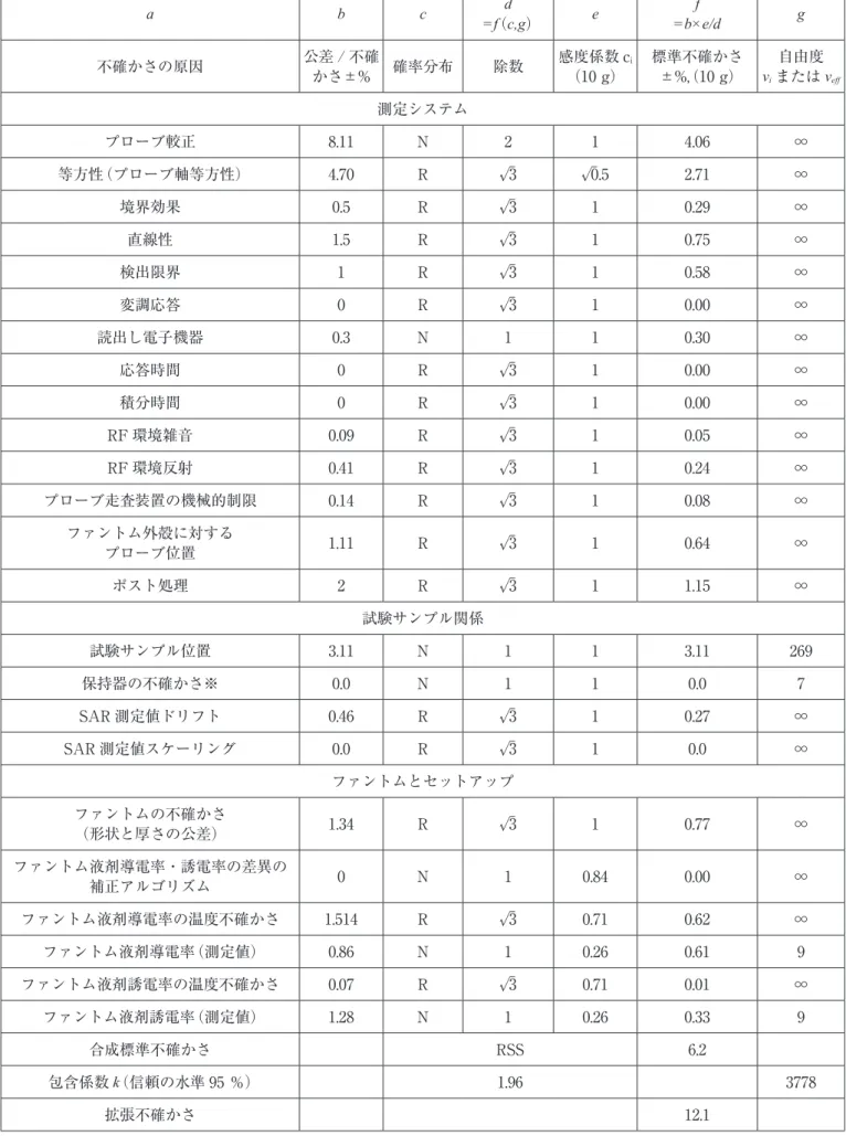 表 21　携帯無線端末 SAR 試験の測定不確かさ評価例（Body-worn 835 MHz） a b c d =f （c,g） e f =b×e/d g 不確かさの原因 公差 / 不確 かさ±% 確率分布 除数 感度係数 c i（10 g） 標準不確かさ±%,（10 g） 自由度viまたは v eff 測定システム プローブ較正 8.11 N 2 1 4.06 ∞ 等方性（プローブ軸等方性） 4.70 R √3 √0.5 2.71 ∞ 境界効果 0.5 R √3 1 0.29 ∞ 直線性 1.5 R √3