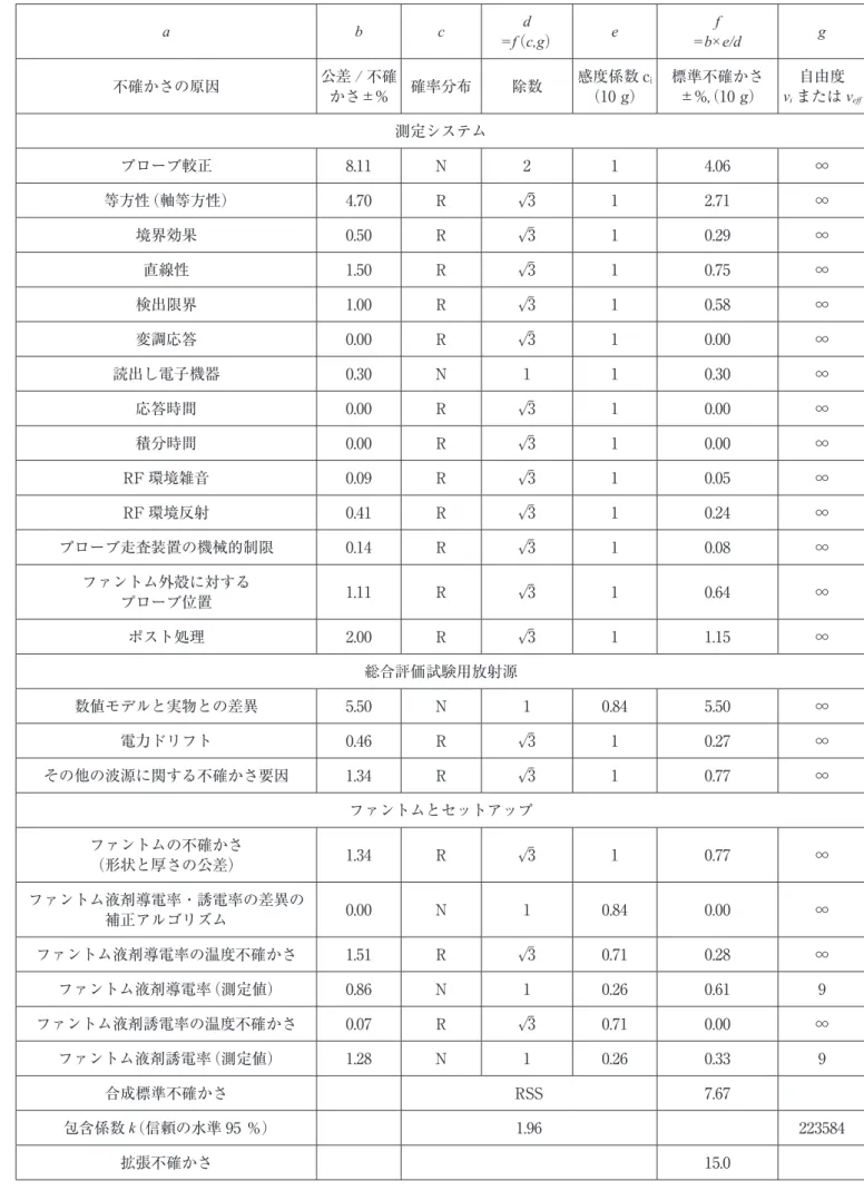 表 3　ダイポールアンテナを用いた総合評価試験の不確かさ評価例（835 MHz） a b c d =f （c,g） e f =b×e/d g 不確かさの原因 公差 / 不確 かさ±% 確率分布 除数 感度係数 c i（10 g） 標準不確かさ±%,（10 g） 自由度viまたは v eff 測定システム プローブ較正 8.11 N 2 1 4.06 ∞ 等方性（軸等方性） 4.70 R √3 1 2.71 ∞ 境界効果 0.50 R √3 1 0.29 ∞ 直線性 1.50 R √3 1 0.75 ∞ 検出