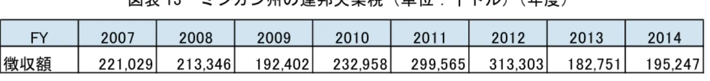 図表 13  ミシガン州の連邦失業税（単位：千ドル）（年度） 