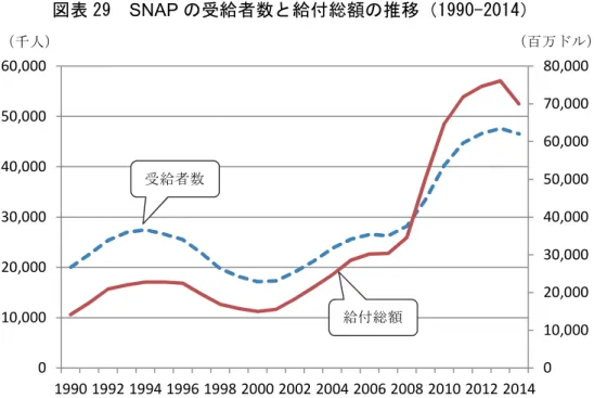 図表 29 にみるとおり 2008 年以降の不況に対応して、大幅にプログラム規模が拡大されてお り、失業者の貧困対策という側面ももつ。 2009 年には、失業保険受給者の一割強が、ある時点 においては SNAP も受給していたというが、失業者全般を含めればこの割合がさらに高まるの は明らかである。ただし、2013 年に上下院で SNAP 削減の法案が通過したため、今後は減少 が予測される。 SNAP プログラムは、連邦政府（農務省）が給付金の 100％を財政的に負担し、 州政府が管理と給付を行っている（管理