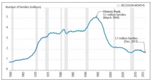 図表 31  AFDC／TANF 現金給付受給世帯数（1959-2013）（単位：百万）  資料： Falk 2014.  TANF を受給する成人の労働状況は、2011 年データでは、就業者 22.3％、失業者 47.8％、 非労働力人口 29.9％、であった。この比率は、ここ数年変化をしていない。TANF 受給者は、 失業保険を受給することも可能だが（全額減給） 、統計上非賃金収入（失業保険、年金等）を得 ている TANF 受給者の割合は非常に低い。このことは、TANF が、失業保険でカバーされない 実