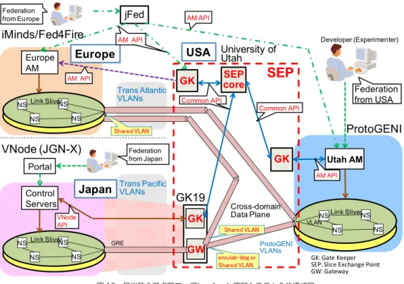 図 10　日米欧 3 拠点間フェデレーション実験システム全体構成図VNode (JGN-X) ProtoGENIGKSEPGWTrans PacificVLANsControlServersVNodeAPINSNSNSNS