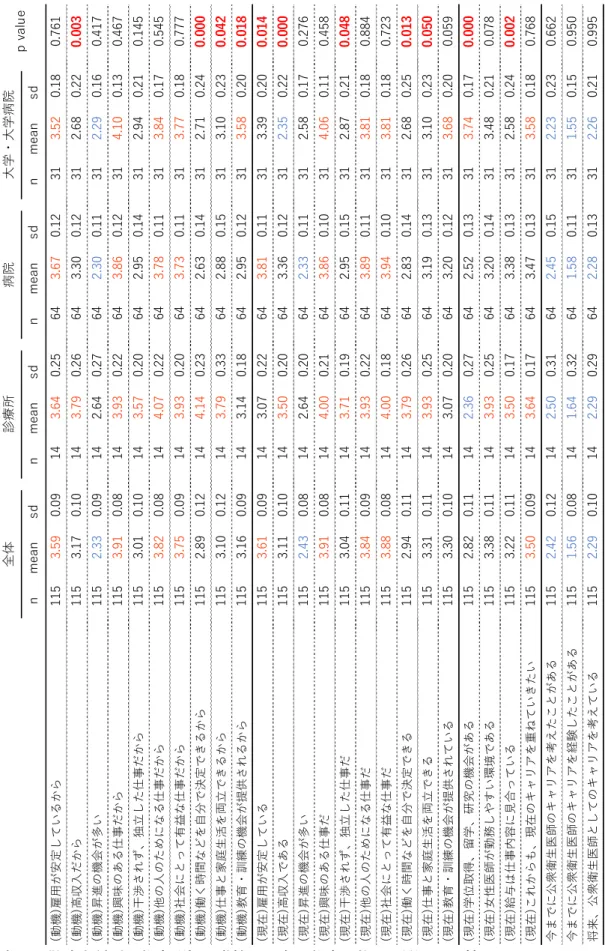 表  6  勤務先種別  仕事選択の動機と現在の仕事の状況に関する比較 