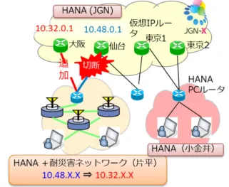 図 18  耐災害 ICT テストベッドと JGN-X を用いた災害時のネットワーク 自動構築実験