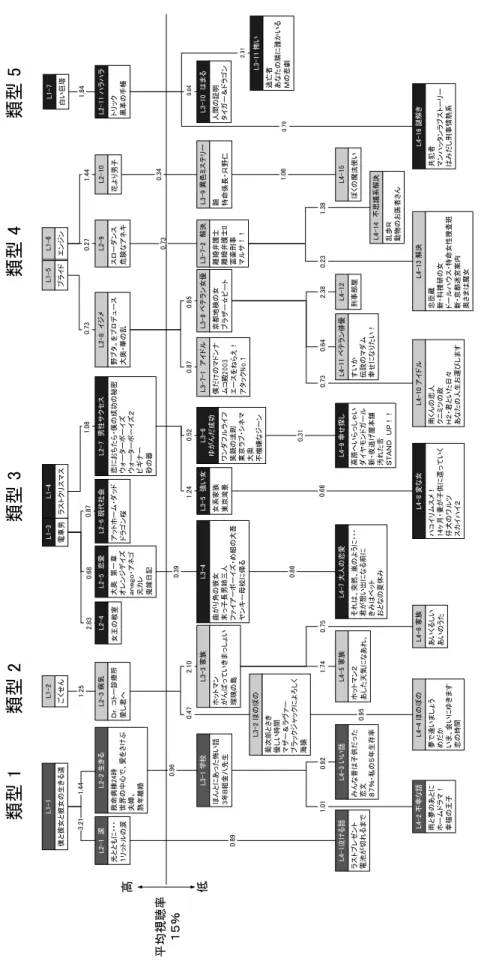 図 2 テレビドラマ相関図