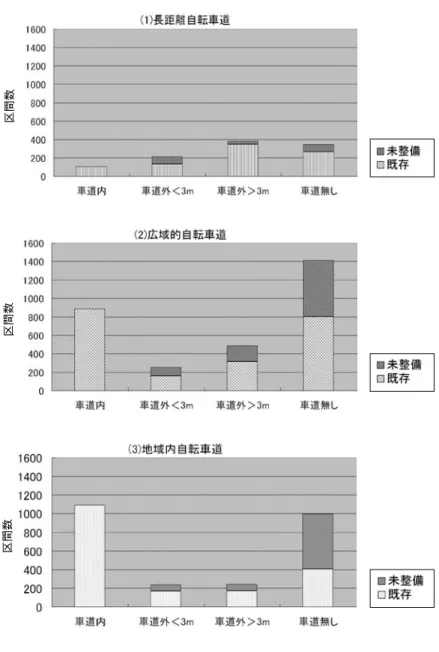図 4 自転車道の種類別ルート選定と整備状況区間数区間数区間数