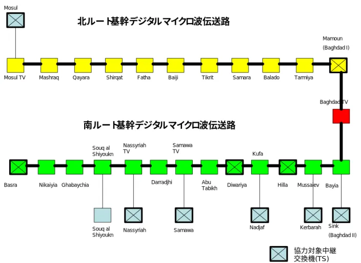 図 3.2.2  協 力 対 象 事 業 デジタルマイクロ波伝送ルート概 略 図   Mamoun (Baghdad I)Baghdad TVBayiaSink (Baghdad II)MussaievHillaKufaKerbarahNadjafDiwariyaAbuTabikhSamawaTVDarradjhiSamawaNassyriahTVNassyriahSouq al ShiyouknGhabaychiaNikaiyiaBasra北ルート基幹デジタルマイクロ波伝送路南ルート基幹デジタルマイクロ波