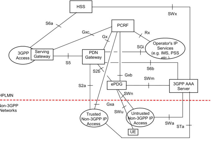図 1　 3GPP の ALL-IP システムアーキテクチャ [3] SGiPCRFGxHSSS2bSWn  Operator's IP Services   (e.g. IMS, PSS etc )SWmSWxUntrusted Non-3GPP IP AccessSWaHPLMN Non-3GPP Networks  S6bRxPDN     Gateway ePDG 3GPP AAA  ServerGxbS2aGxa Trusted  Non-3GPP IP AccessSTaGxcS5  S6a  