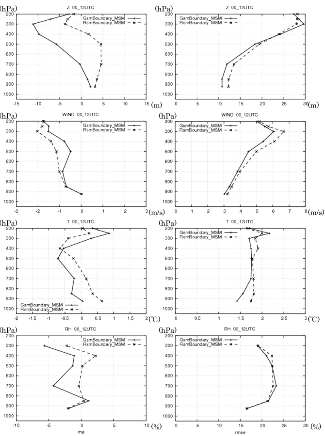 図 2.3.8  冬実験（2005 年 12 月 24 日～2006 年 1 月 23 日）における高層気象要素の FT=33 のスコア。上から 高度(m)、風速(m/s)、気温(℃)、相対湿度(%)の順に示している。左：ME（平均誤差）、右：RMSE（平方根平均 二乗誤差）。 GsmBoundary_MSM：GSM 境界 MSM。RsmBoundarｙ_MSM：RSM 境界 MSM。 (hPa) (hPa)  (hPa) (hPa) (hPa) (hPa) (hPa) (hPa)  (m) (m)  (m