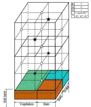 Fig. 1 A schematic diagram of the surface boundary layer of  atmospheric boundary layer applying Model 1 as 0  dimensional vegetation model.
