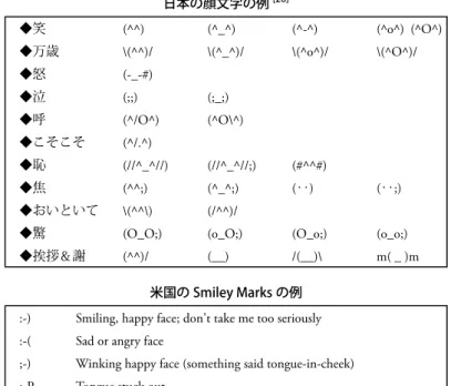 図 6 顔文字の例 度などの制限により、 すべて完全に、 というわけにはいかない。そこで、 これ らの要素のうちどれが最も重要かを、 遠隔教育を例に調べたことがある [10] 。 双方向の遠隔講義で、 教師の映像、 教材などの資料、 黒板への書き込み、 講 師の声、 の４種類でどれが最も重要か、 聴講者に回答して貰った。その結 果分かったことは、 講師の声＞教材などの資料＞教師の映像＞黒板への書 き込み、 という順であった。このことからも分かるとおり、 遠隔会議や遠 隔講義においては、 声が最も重要であり、