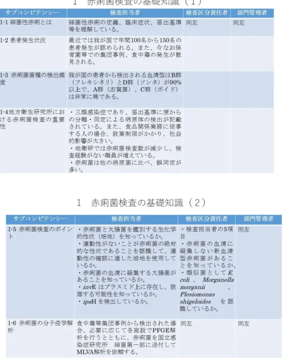 表 2  赤痢菌検査における検査担当者、検査区分責任者及び部門管理者に求められるコンピテンシー（1 から 7）及びサブコンピテンシー 