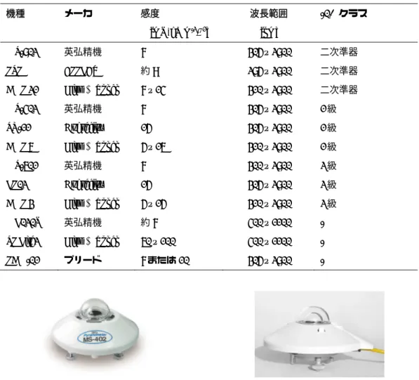 Table 3.1-1 代表的な日射計の特性 