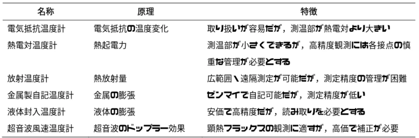 Table 3.3-1 温度計の一覧  名称  原理  特徴  電気抵抗温度計  電気抵抗の温度変化  取り扱いが容易だが，測温部が熱電対より大きい  熱電対温度計  熱起電力  測温部が小さくできるが，高精度観測には各接点の慎 重な管理が必要とする  放射温度計  熱放射量  広範囲・遠隔測定が可能だが，測定精度の管理が困難  金属製自記温度計  金属の膨張  ゼンマイで自記可能だが，測定精度が低い  液体封入温度計  液体の膨張  安価で高精度だが，読み取りを必要とする  超音波風速温度計  超音波のド