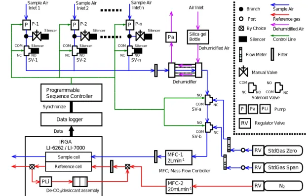 Fig. 2.4-1 CO 2 濃度プロファイルの測定システム例。 