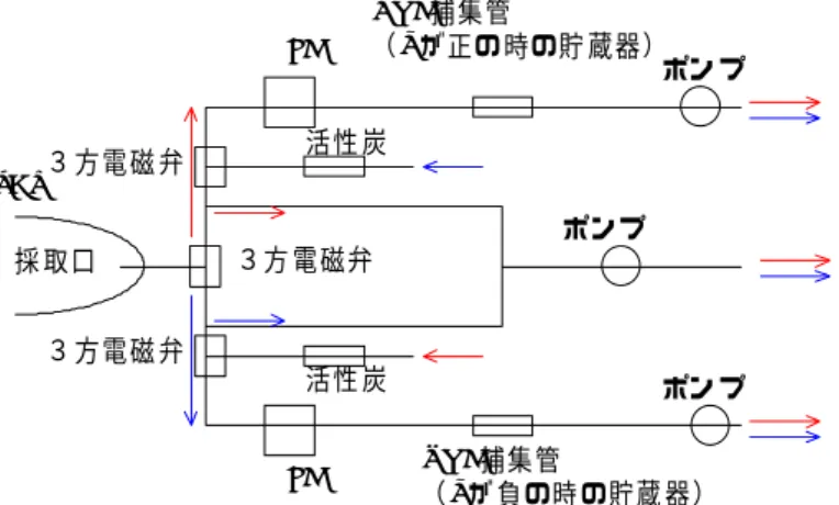 Fig. 2.5-2 REA 法システム（VOC 用）の構成図 