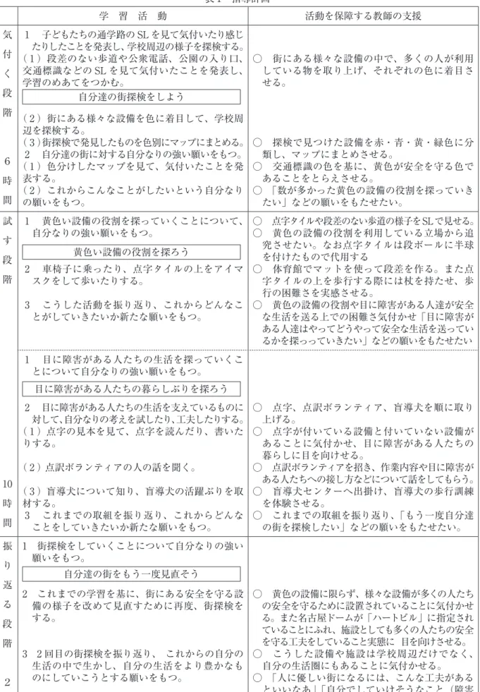表 1 指導計画 学 習 活 動 活動を保障する教師の支援 気  付  く  段  階     ６  時  間 1  子どもたちの通学路の SL を見て気付いたり感じ たりしたことを発表し、学校周辺の様子を探検する。（ 1 ）段差のない歩道や公衆電話、公園の入り口、交通標識などの SL を見て気付いたことを発表し、学習のめあてをつかむ。自分達の街探検をしよう（ 2 ）街にある様々な設備を色に着目して、学校周辺を探検する。（ 3 ）街探検で発見したものを色別にマップにまとめる。2  自分達の街に対する自分なり