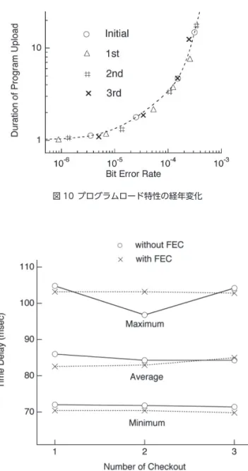 図 11に処理遅延時間特性の経年変化を示す。測定 では、それぞれ 50個のパケット信号を送出し、処理遅 延時間の最小値約 70ms ec 、最大値約 105ms ec 、処理 遅延時間の平均値としては約 85ms ecという測定結果 を得ている。ランダムアクセス方式はスロッテドアロ ハであるが、パケット信号処理は、1スロット 8ms ec の 4スロット分である 32ms ecをまとめて処理する方 法 を と っ て い る。遅 延 時 間 と し て は 約 72ms ec 、  80ms ec 、88m