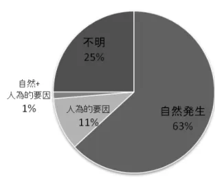 図 4  文献調査で得られた全 76 事例におけるカビ臭発生要因の内訳 
