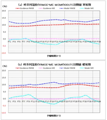 図 4.2.1 全計算地点の時系列湿度ガイダンス及びモデルの RMSE と ME （縦軸）。 GSM の 00UTC 初期値、 FT=3 ∼ 84 （横軸）における検証結果、 (a) 寒候期 (2013 年 10 月 1 日∼ 2014 年 3 月 31 日 ) 、 (b) 暖候期 (2014 年 4 月 1 日 ∼ 9 月 30 日 ) 。赤線：ガイダンスの RMSE 、紫色線：ガイ ダンスの ME 、青線：モデルの RMSE 、水色線：モデルの ME 。 次に MSM の 00UTC 初期値における各予