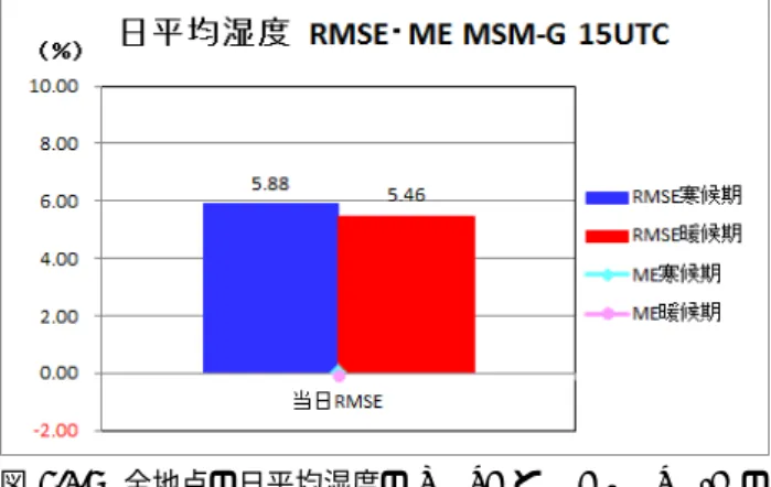 図 4.2.7 全地点の日平均湿度の RMSE と ME 。 GSM-G の 12UTC 初期値。寒候期 (2013 年 10 月 1 日∼ 2014 年 3 月 31 日 ) 及び暖候期 (2014 年 4 月 1 日∼ 2014 年 9 月 30 日 ) の検証結果。 図 4.2.8 全地点の日平均湿度の RMSE と ME 。 MSM-G の15UTC初期値。寒候期(2013年10月1日∼2014年3月31日)及び暖候期(2014年4月1日∼2014年9月30日)の検証結果。 図 4.2.9 全地点の