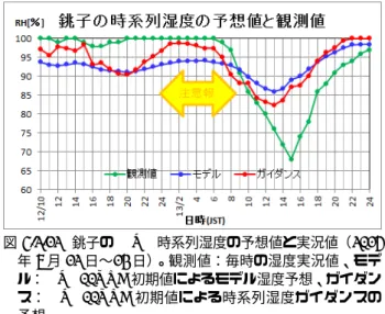 図 4.2.11 東京の MSM 時系列湿度の予想値と実況値（ 2015 年 1 月 12 日）。観測値：毎時の湿度実況値、モデル： MSM15UTC 初期値によるモデル湿度予想、ガイダンス： MSM15UTC 初期値による時系列湿度ガイダンスの予想。 値による実効湿度の RMSE と ME（図 4.2.10）を見る と、RMSE では当日の寒候期と暖候期ともに 2%前後 であり、特に寒候期では 1%台と暖候期より良くなって いる。ME では当日の寒候期と暖候期ともに 0%程度で ある。GSM-G 及び M