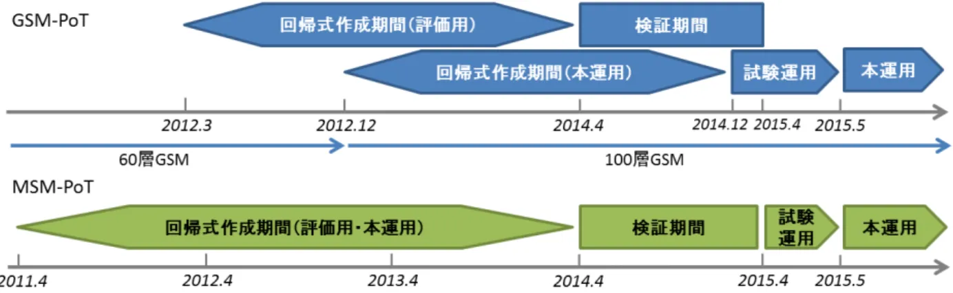 図 4.1.4 ガイダンス作成期間。図中の 60 層 GSM と 100 層 GSM は、それぞれ GSM の鉛直層数増強・物理過程改良 ( 米原 2014) の以前と以後の GSM を指す。 100 層 GSM の期間のうち、 2012 年 12 月∼ 2014 年 3 月には、 100 層 GSM の業務化 試験データ、 GSM 発雷確率ガイダンスの回帰式の再作成のために延長された実験期間 ( 白山 2014) 、 100 層 GSM が本運用 となる前の試験運用期間のデータが含まれる。 4.1.3 統