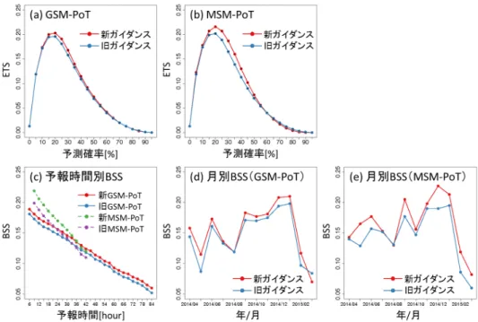図 4.1.5 新旧ガイダンスの ETS 及び BSS 。 (a) 及び (b) は、各確率を閾値として発雷を予測した場合の新旧ガイダンスの ETS で、 (a)GSM–PoT 、 (b)MSM–PoT 。 (c), (d) 及び (e) は、 BSS の新旧比較図で、 (c) 予報時間別、 (d)GSM–PoT の月別、