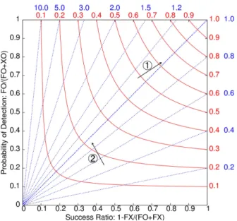 図 D.3.1 POD-SR ダイ アグラ ムの模式図。 横軸は 1- 空振り 率、 縦軸は捕捉率、 青の破線はバイ アススコ アの、 赤の実 線はスレ ッ ト スコ アの各等値線。 である 。 こ こ で、 P m c は「 現象あり 」、 P x c は「 現象 な し 」 の気候学的出現率（ 付録 D.3.9） 、 S は「 現象 あり 」 を FO+FX 回（ すな わち 、「 現象な し 」 を 残り の XO+XX 回） ラ ン ダムに予測し た場合（ ラ ン ダム予 測） の適中事例数である 