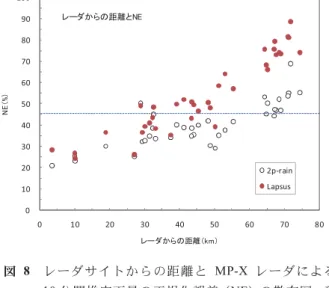 図 8     レーダサイトからの距離と MP-X レーダによる