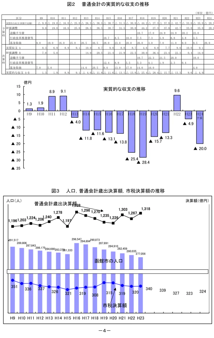 図 　　普通会計の実質的 収支の推移 図 　　人口 普通会計歳出決算額 市税決算額の推移 291,517   289,806   287,843   286,175   284,690   283,373   281,333   296,547   294,694   290,873   287,691   284,910   282,459   280,035   277,056  1,196  1,203  1,224  1,206  1,240  1,278  1,197  1,328  1,296 