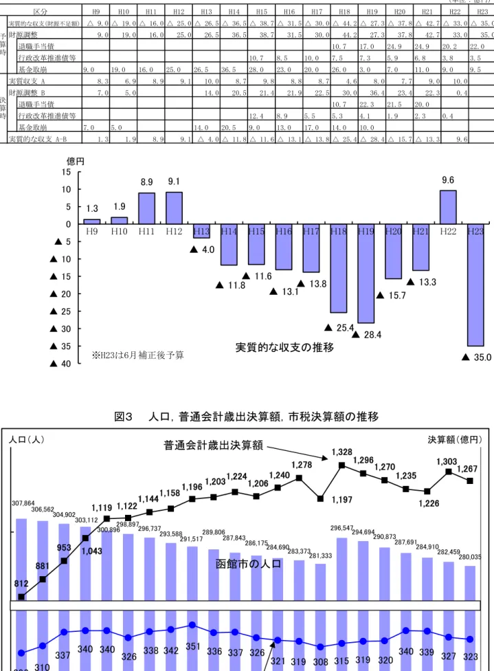 図 　　普通会計の実質的な収支の推移 図 　　人口，普通会計歳出決算額，市税決算額の推移 307,864   306,562   304,902   303,112   300,896   298,897   296,737   293,588   291,517   289,806   287,843   286,175   284,690   283,373   281,333   296,547   294,694   290,873   287,691   284,910   282,459   2