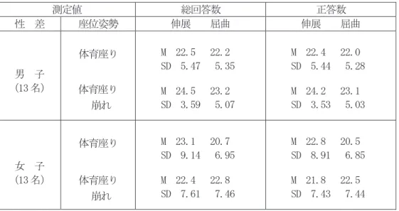 表 2  各条件における総回答数と正答率の平均と標準偏差  ᐃ್ ⥲ᅇ⟅ᩘ ṇ⟅ᩘ ᛶ ᕪ ᗙ఩ጼໃ  ఙᒎ  ᒅ᭤  ఙᒎ  ᒅ᭤    ⏨ Ꮚ 㸦 ྡ㸧  య⫱ᗙࡾ  య⫱ᗙࡾ   ᔂࢀ   0  6' 0 6'    0  6' 06'     ዪ Ꮚ 㸦 ྡ㸧  య⫱ᗙࡾయ⫱ᗙࡾ   ᔂࢀ   0   6'  0 6'    0   6'  0  6'  （単位：点） 4  考 察 本研究の第一の目的は、小学校の体育授業で見られる体育座り、体育座り崩れの 2 つの座位姿勢と 背筋の伸展、屈曲が TD