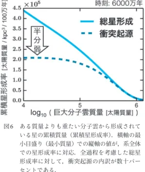 図 5 は新しい定式化に従った分子雲質量関数の 時間発展（ただし時間パラメターや再生率は標準 モデルと同値に設定して銀河の平均的な状況を想 定）である．これまで大質量側に伸びていた関数 が，衝突誘起の大質量星からのフィードバックに より数が減じて，天の川銀河で観測される質量関 数により近づいた．ここでポイントなのは，それ でもなお低質量側の単一べき分布はおおむね保持 されており，先ほどまでの準定常近似の時間ス ケール比とべきの関係は有効な議論だということ である． 図 6 はある質量より大質量な分子雲から形
