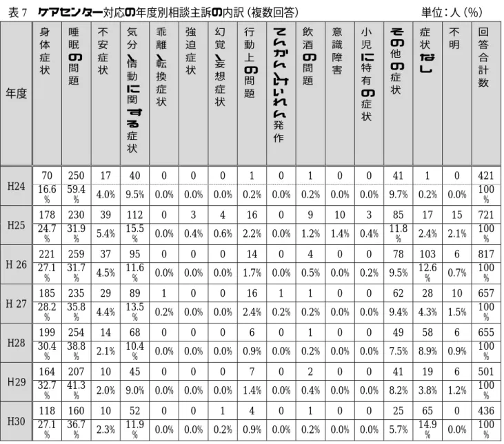 表 7  ケアセンター対応の年度別相談主訴の内訳（複数回答）                      単位：人（％）   年度  身体症状  睡眠の問題  不安症状  気分・情動に関 す る 症 状   乖離・転換症状  強迫症状  幻覚・妄想症状  行動上の問題  てんかん・けいれん発作  飲酒の問題  意識障害  小児に特有の症状  その他の症状  症状なし  不明  回答合計数  H24  70  250  17  40  0  0  0  1  0  1  0  0  41  1  0  421 