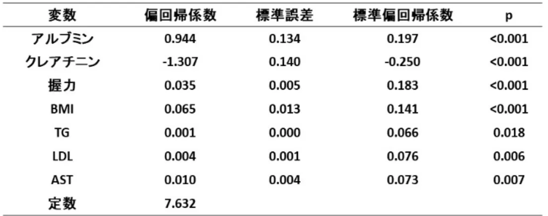 表 7.  ヘモグロビンの変動に関与する因子 