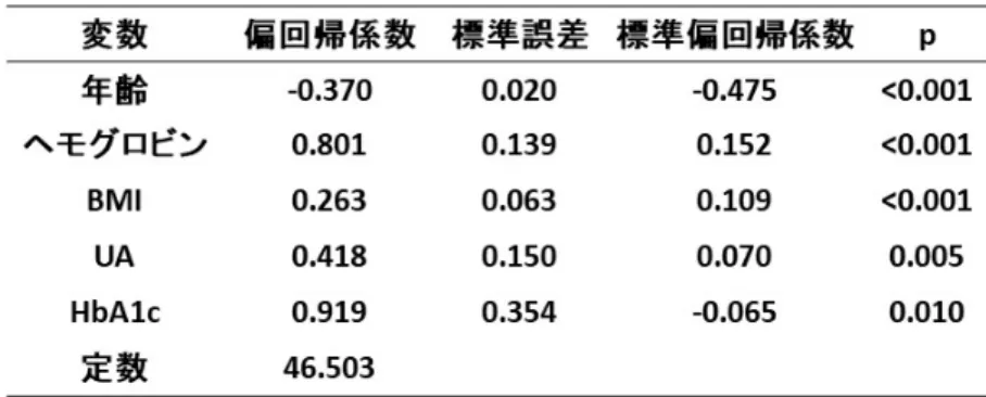 表 8.  握力に関与する因子 